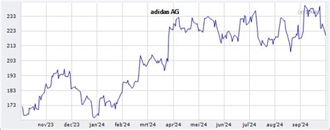 adidas AG: beurskoers Aandeel 